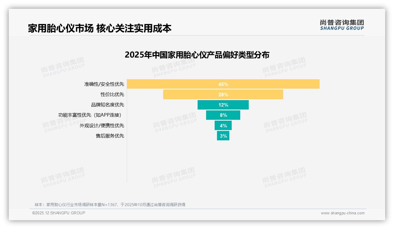 尚普咨询集团数据洞察：26至45岁女性占81%家用胎心仪消费主导权-2025年12月-家用胎心仪-38
