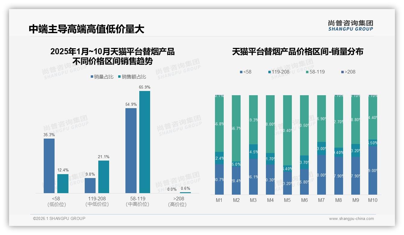 京东86%销售额领跑，抖音82%高端占比，替烟产品渠道两极分化——尚普咨询集团独家披露-2026年1月-替烟产品-38
