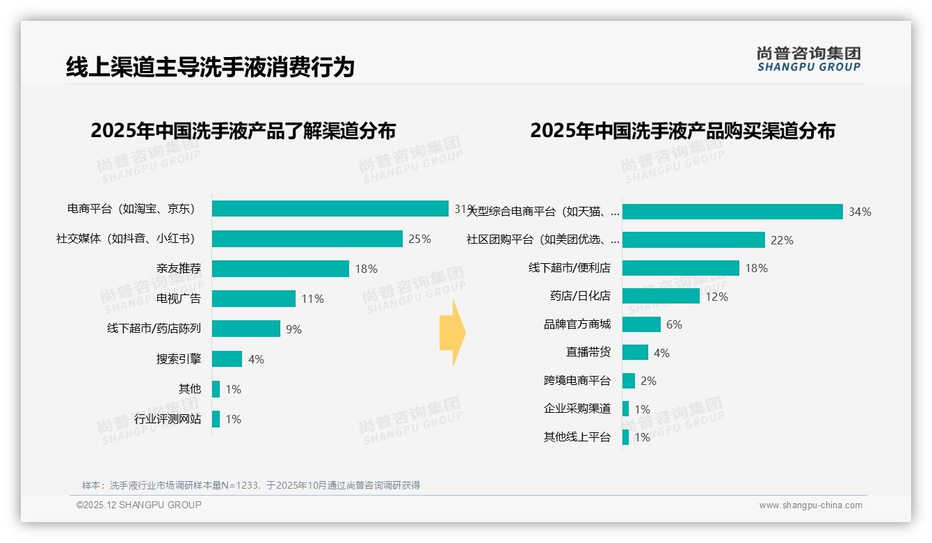 社交媒体31%信息入口超电视广告11%，电商平台34%购买闭环——尚普咨询集团洗手液调研结果-2025年12月-洗手液-38
