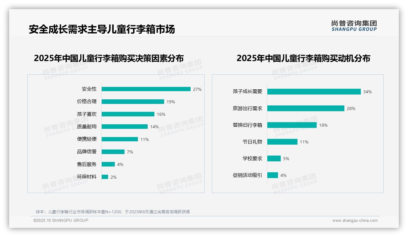 卡通动漫风格获38%儿童行李箱消费者青睐——尚普咨询集团独家报告-2025年10月-儿童行李箱-38