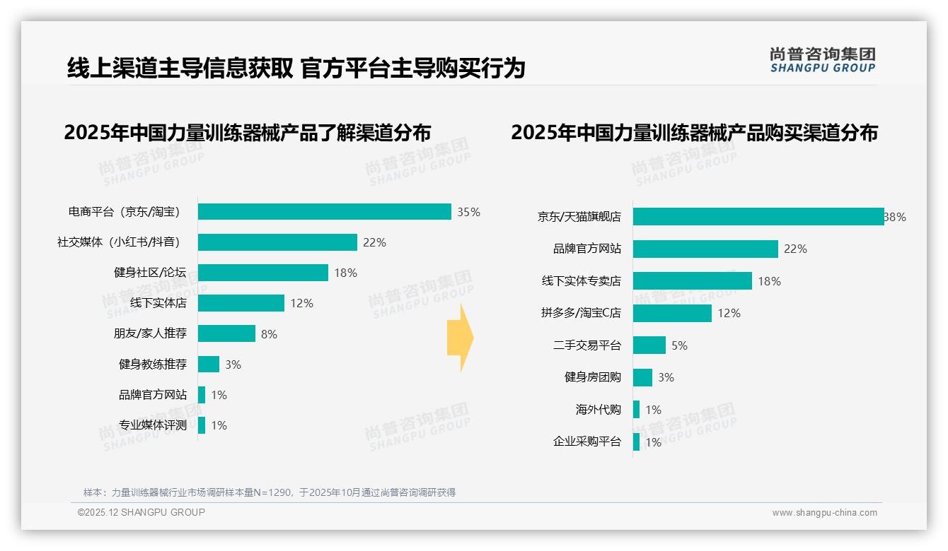 尚普咨询集团年度复盘：线上渠道57%信息渗透_力量训练器械品牌加码O2O体验店-2025年12月-力量训练器械-38