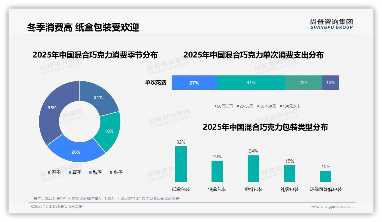 线上渠道贡献58%销售额混合巧克力电商打法升级指南——尚普咨询集团品类洞察-2025年12月-混合巧克力-38