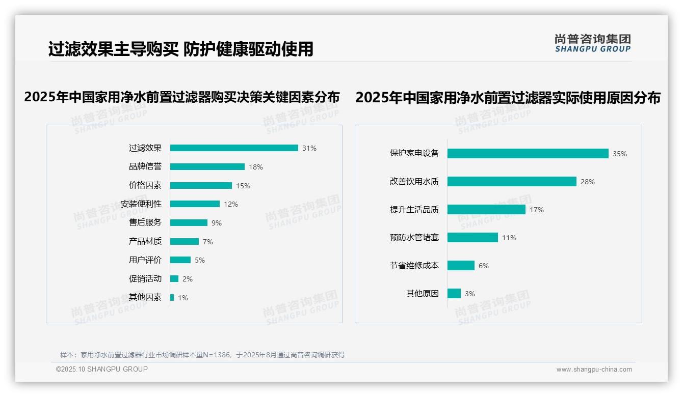尚普咨询集团报告解读：为何说反冲洗功能38%偏好率成消费者首选-2025年10月-家用净水前置过滤器-38