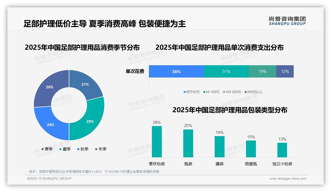 尚普咨询集团消费研究：38%低于50元单次支出足部护理用品，夏季需求占29%-2025年12月-足部护理用品-38