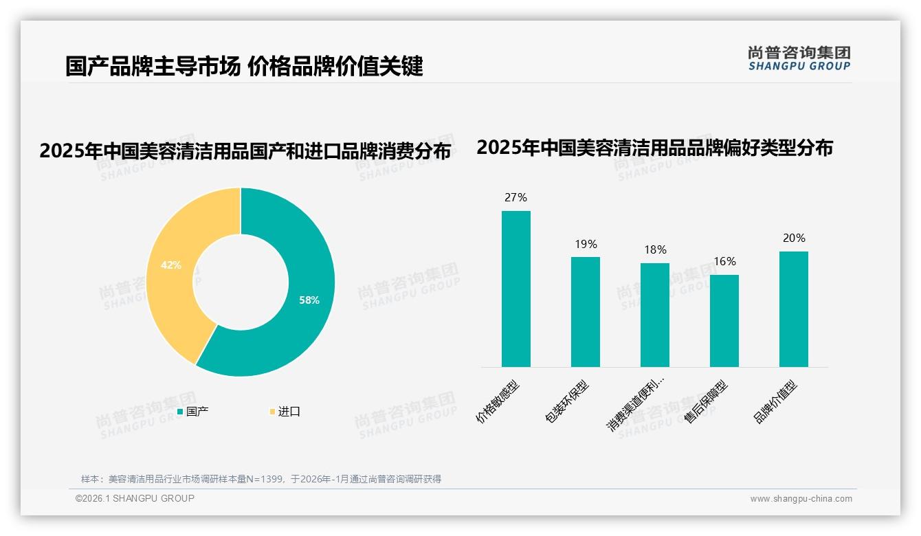尚普咨询集团美容清洁用品调研结果：58%国产品牌占比价格敏感型占27%主导选品-2026年1月-美容清洁用品-38