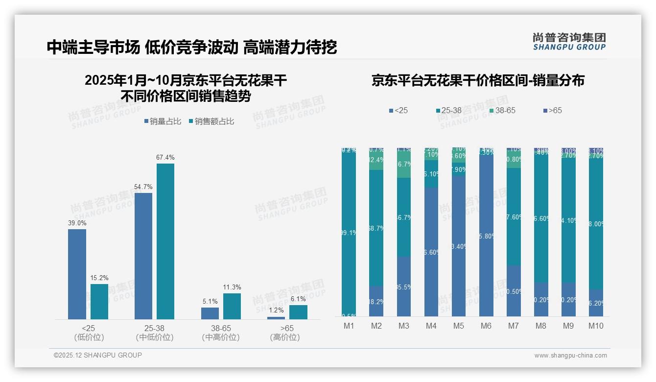 尚普咨询集团品类洞察：线上渠道70%占比，抖音38-65元区间51%销售额-2025年12月-无花果干-38