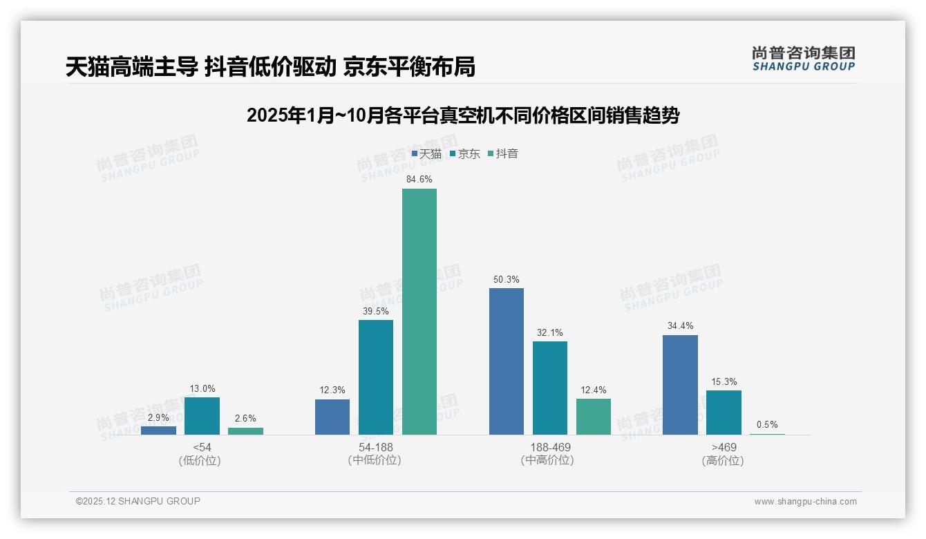 尚普咨询集团真空机趋势报告：女性消费者53%主导真空机中端升级-2025年12月-真空机-38