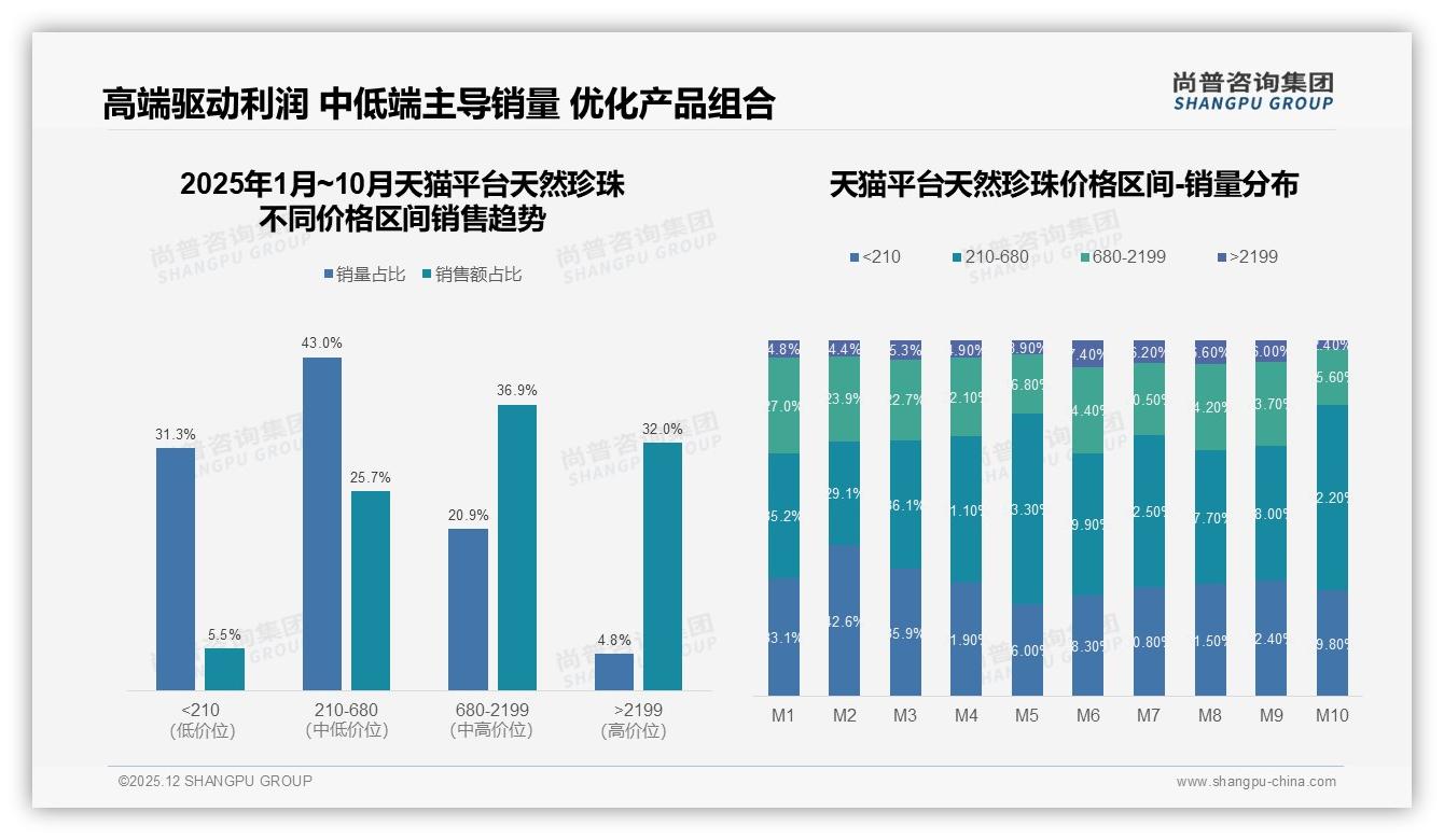 天然珍珠品质28%设计22%决策权重_情感26%形象提升成购买燃料——尚普咨询集团趋势雷达-2025年12月-天然珍珠-38