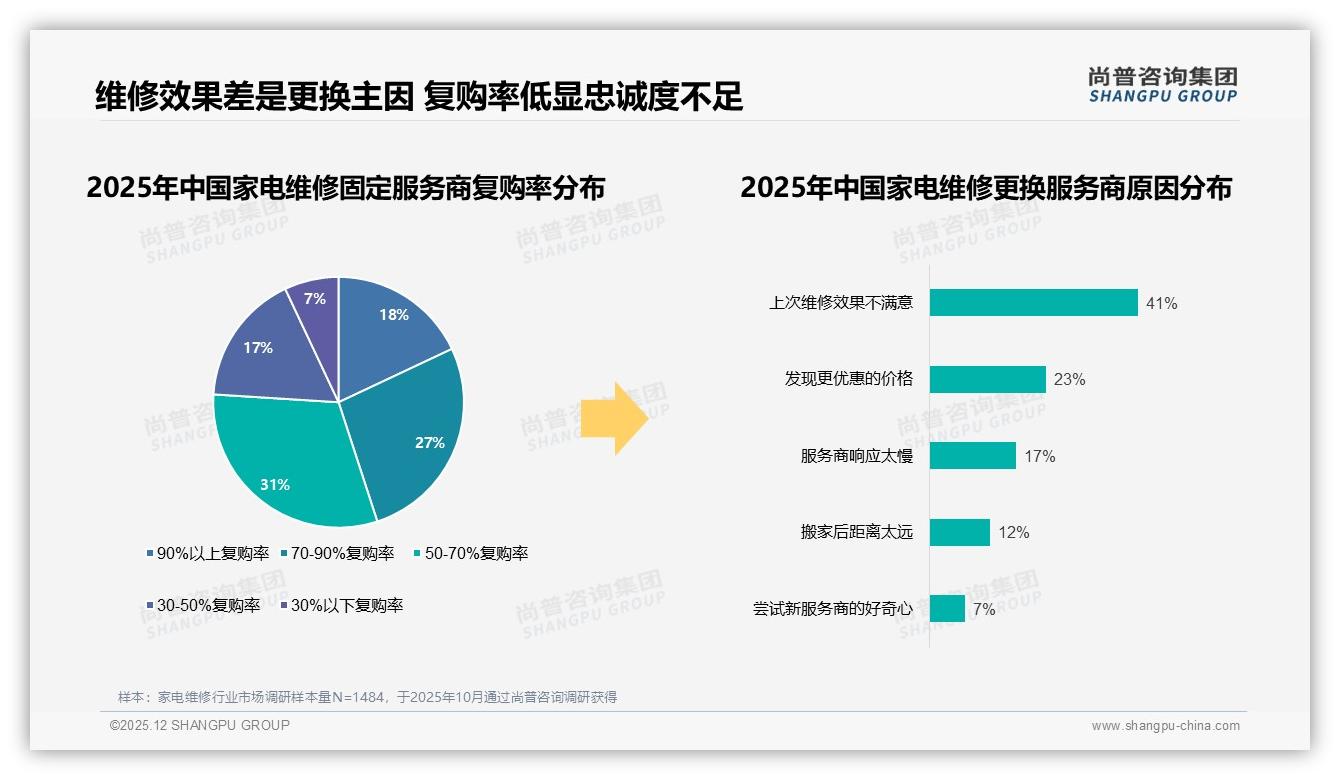 57%消费者愿选品牌授权维修，60%信任官方，溢价接受度仍低——尚普咨询集团数据洞察-2025年12月-家电维修-38