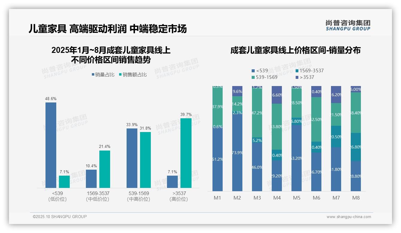 抖音销售份额98%市场主导——尚普咨询集团最新报告证实-2025年10月-成套儿童家具-38