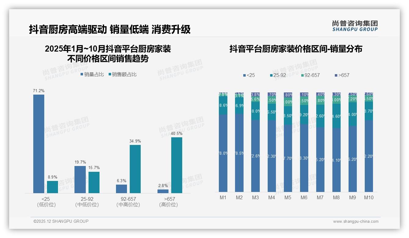 厨房家装6到10年42%换新浪潮，存量旧改激活高端需求——尚普咨询集团厨房家装品类年报-2025年12月-厨房家装-38