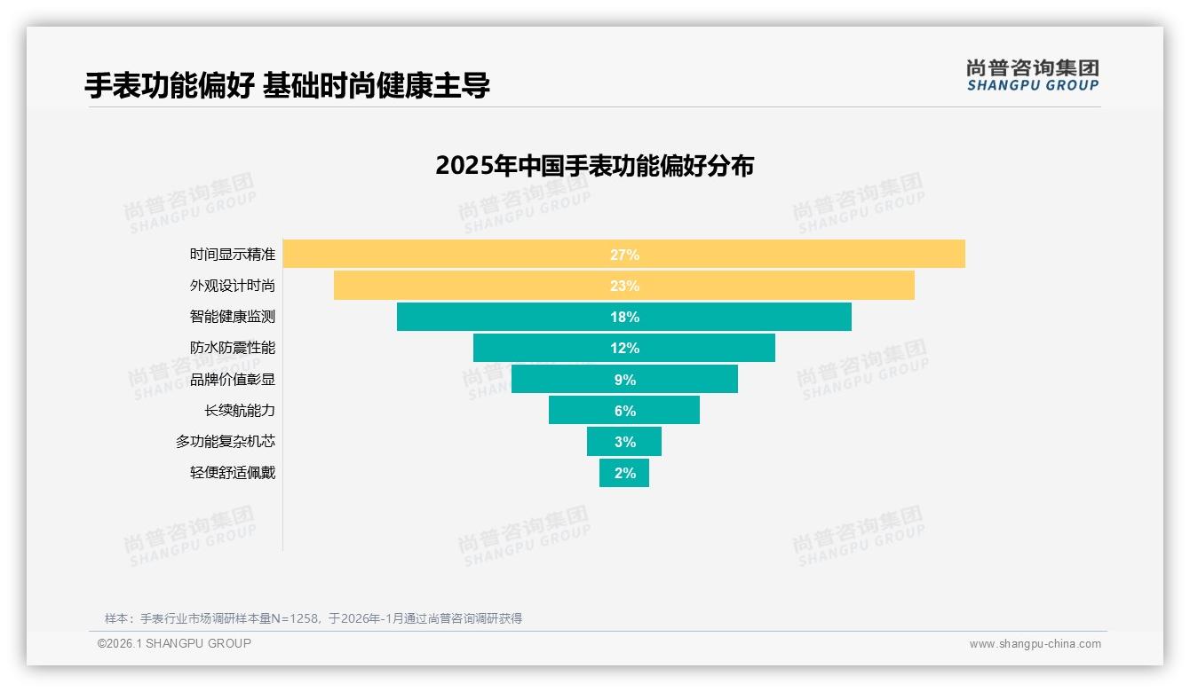 尚普咨询集团市场扫描：机械表28%与石英表24%仍主导，4至5年换表周期催生31%更新需求-2026年1月-手表-38