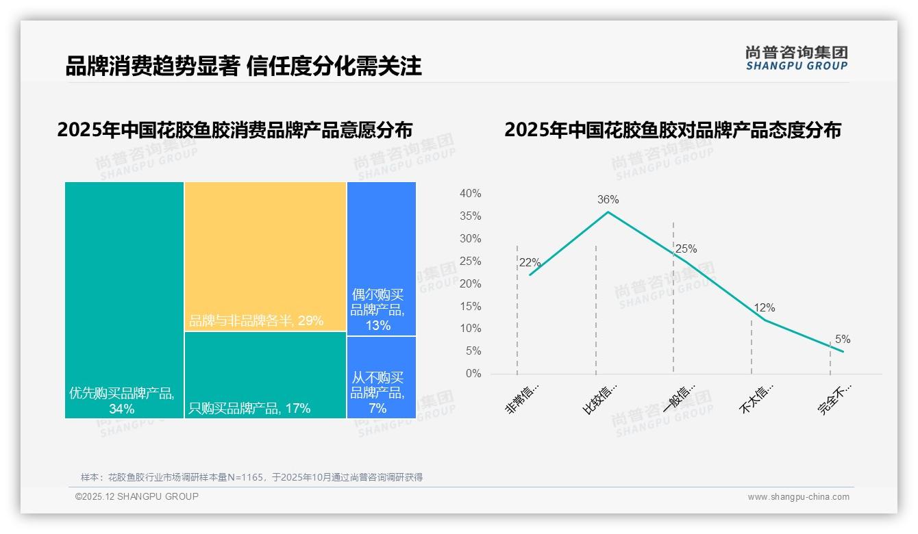 尚普咨询集团白皮书指出：花胶鱼胶国产品牌63%信任度领先，品质保障型偏好31%稳占心智-2025年12月-花胶鱼胶-38