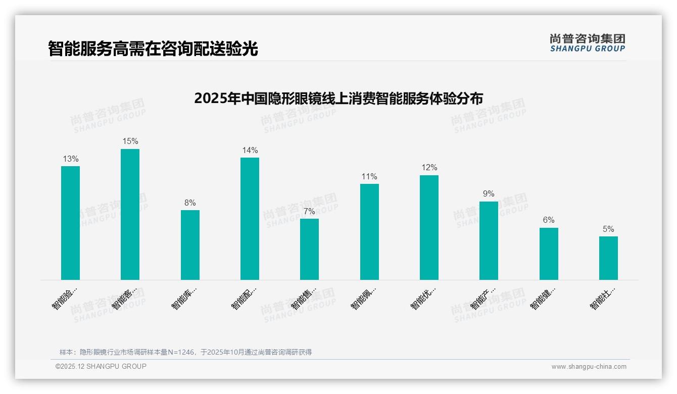 尚普咨询集团消费研究：价格上涨10%后47%消费者仍忠诚，促销依赖41%品牌需控节奏-2025年12月-隐形眼镜-38