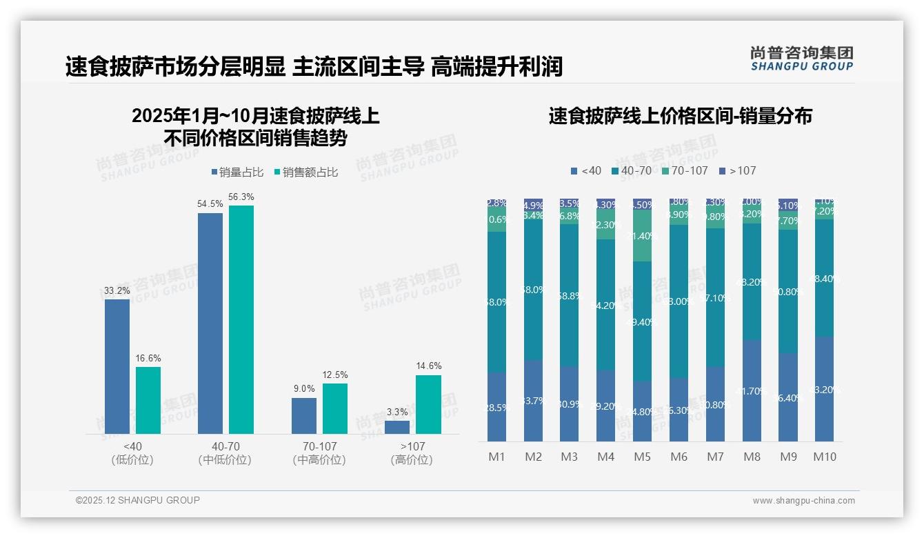 尚普咨询集团数据洞察：抖音86%线上销售速食披萨品牌加码内容电商-2025年12月-速食披萨-38
