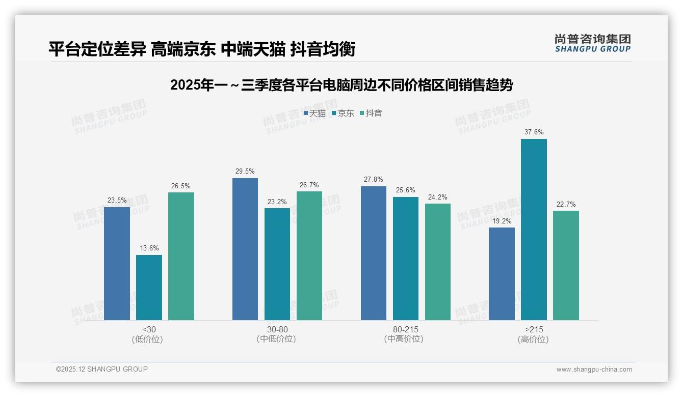 尚普咨询集团数据洞察：电商平台47%主导电脑周边销售，国产品牌73%碾压进口-2025年12月-电脑周边-38