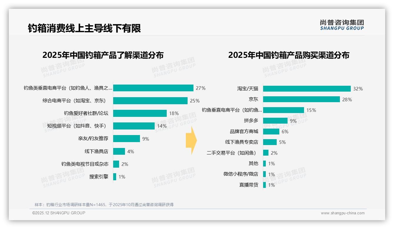 26~45岁男性占67%钓箱购买主力，171-358元中端款最吃香——尚普咨询集团钓箱品类年报-2025年12月-钓箱-38