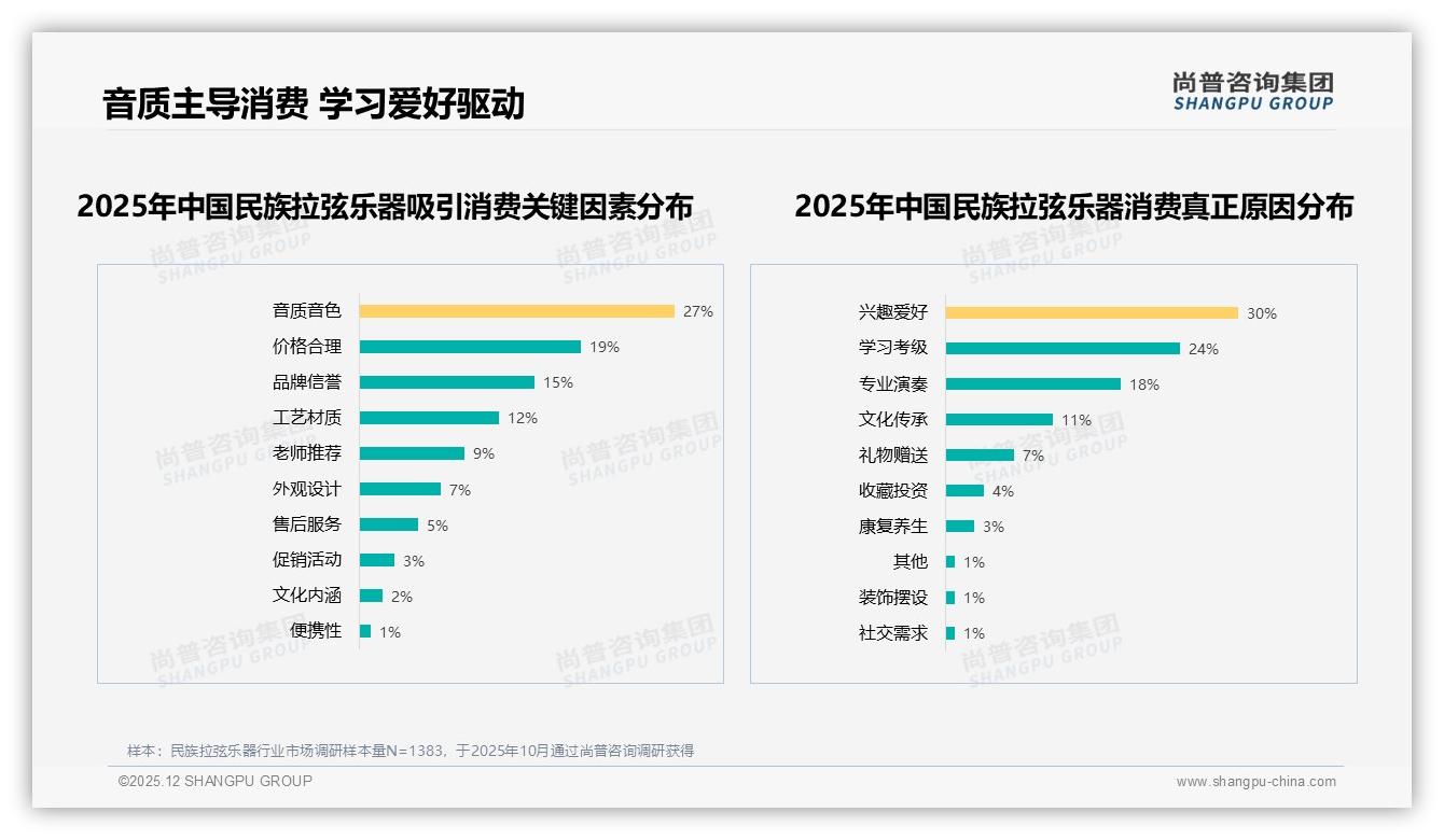 500到2000元价位段38%占比，民族拉弦乐器中端爆品如何炼成——尚普咨询集团数据洞察-2025年12月-民族拉弦乐器-38