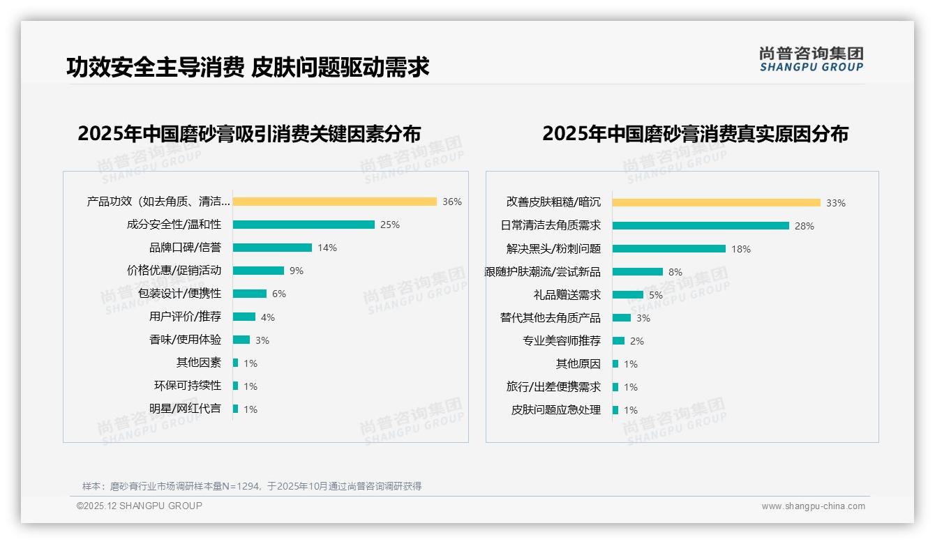 温和型磨砂膏占30%领跑品类，敏感肌红利加速细分——尚普咨询集团品类洞察-2025年12月-磨砂膏-38
