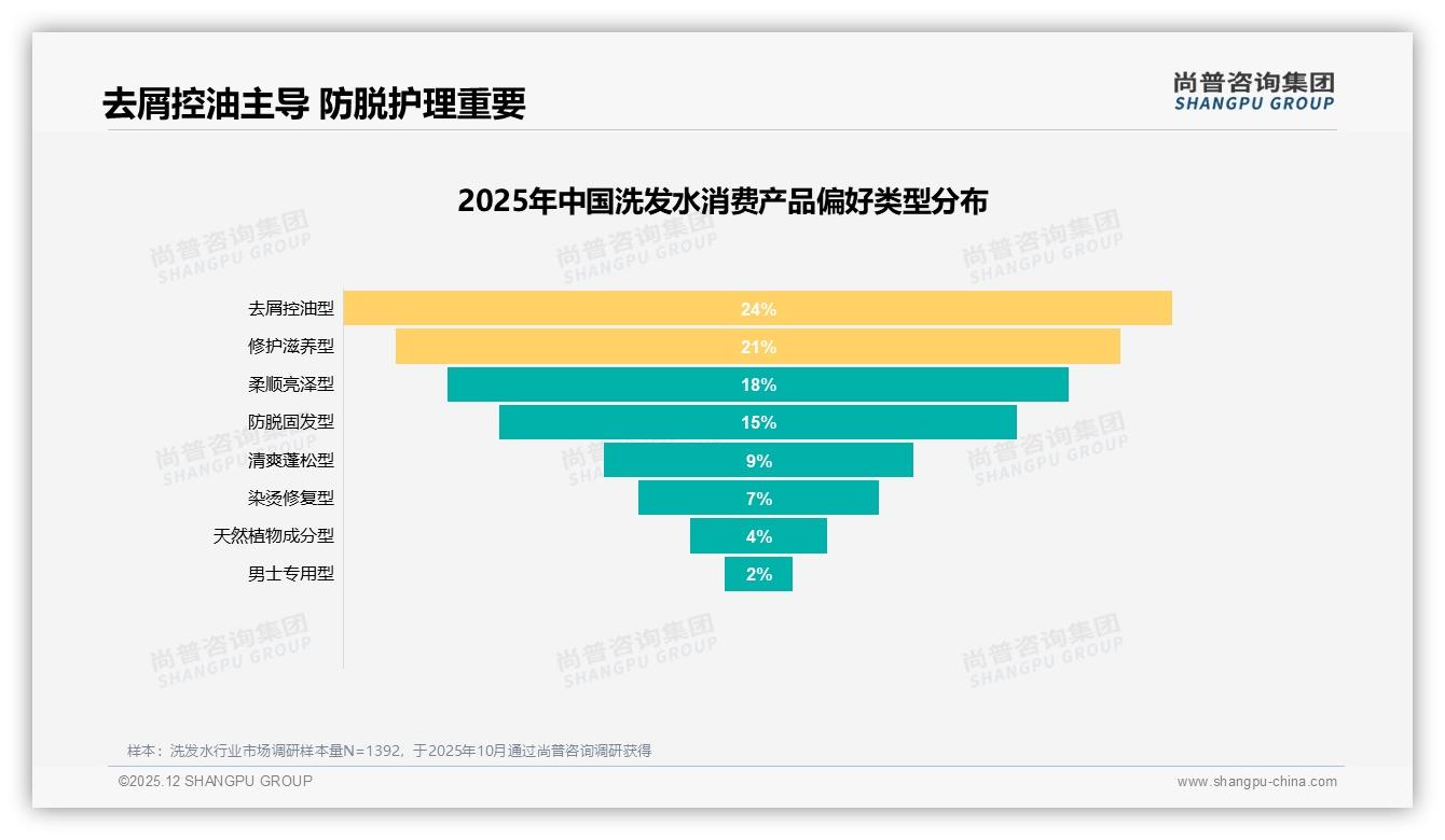 洗发水每2至3个月购买38%中频刚需，401至600ml规格41%最畅销——尚普咨询集团洗发水品类年报-2025年12月-洗发水-38