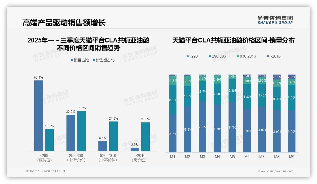 抖音平台中高端CLA产品销售额占比43.5%——尚普咨询集团报告深度解析-2025年11月-CLA共轭亚油酸-38