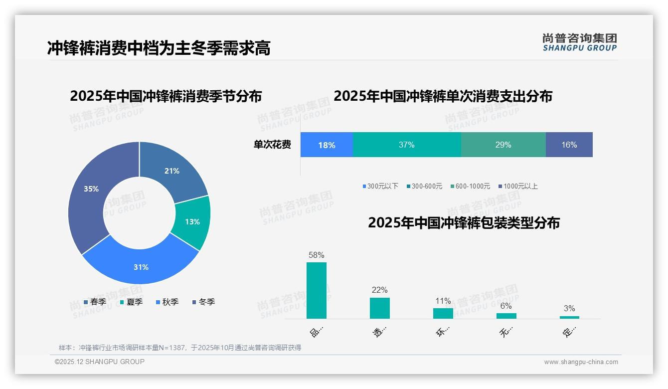 尚普咨询集团品类洞察：74%冲锋裤用户年购1次以上，三合一硬壳软壳占67%份额-2025年12月-冲锋裤-38