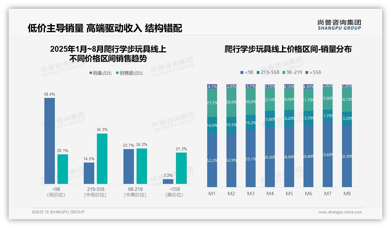 抖音月销售额增长119.1%——尚普咨询集团市场研究报告-2025年10月-爬行学步玩具-38