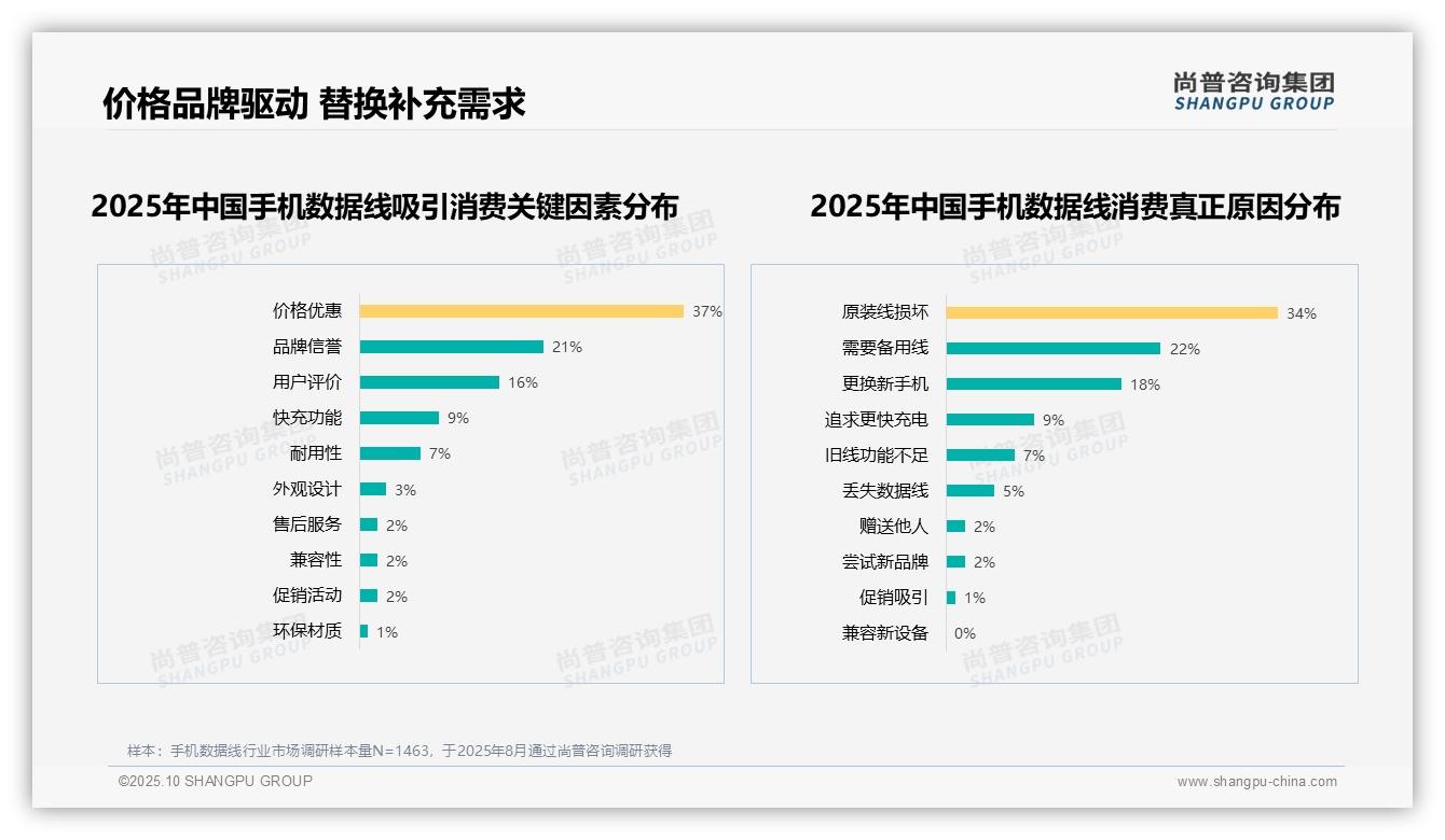 41%消费者优先选择性价比手机数据线——尚普咨询集团趋势报告摘要-2025年10月-手机数据线-38