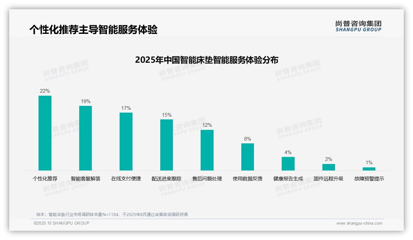 32%消费者偏爱真实用户口碑，_尚普咨询集团报告给出权威数据-2025年10月-智能床垫-38