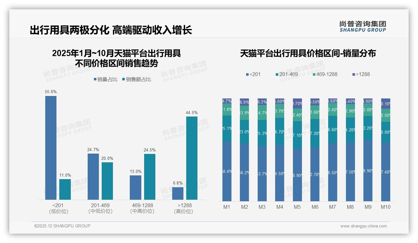 每年1次消费占31%低频出行用具市场倒逼耐用升级——尚普咨询集团出行用具品类年报-2025年12月-出行用具-38