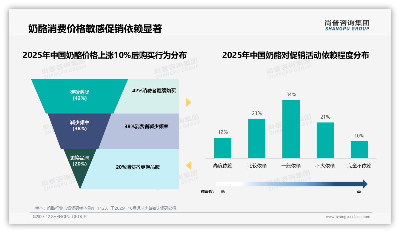 奶酪中端价格20-50元占比41%最吸金，尚普咨询集团数据洞察-2025年12月-奶酪-38