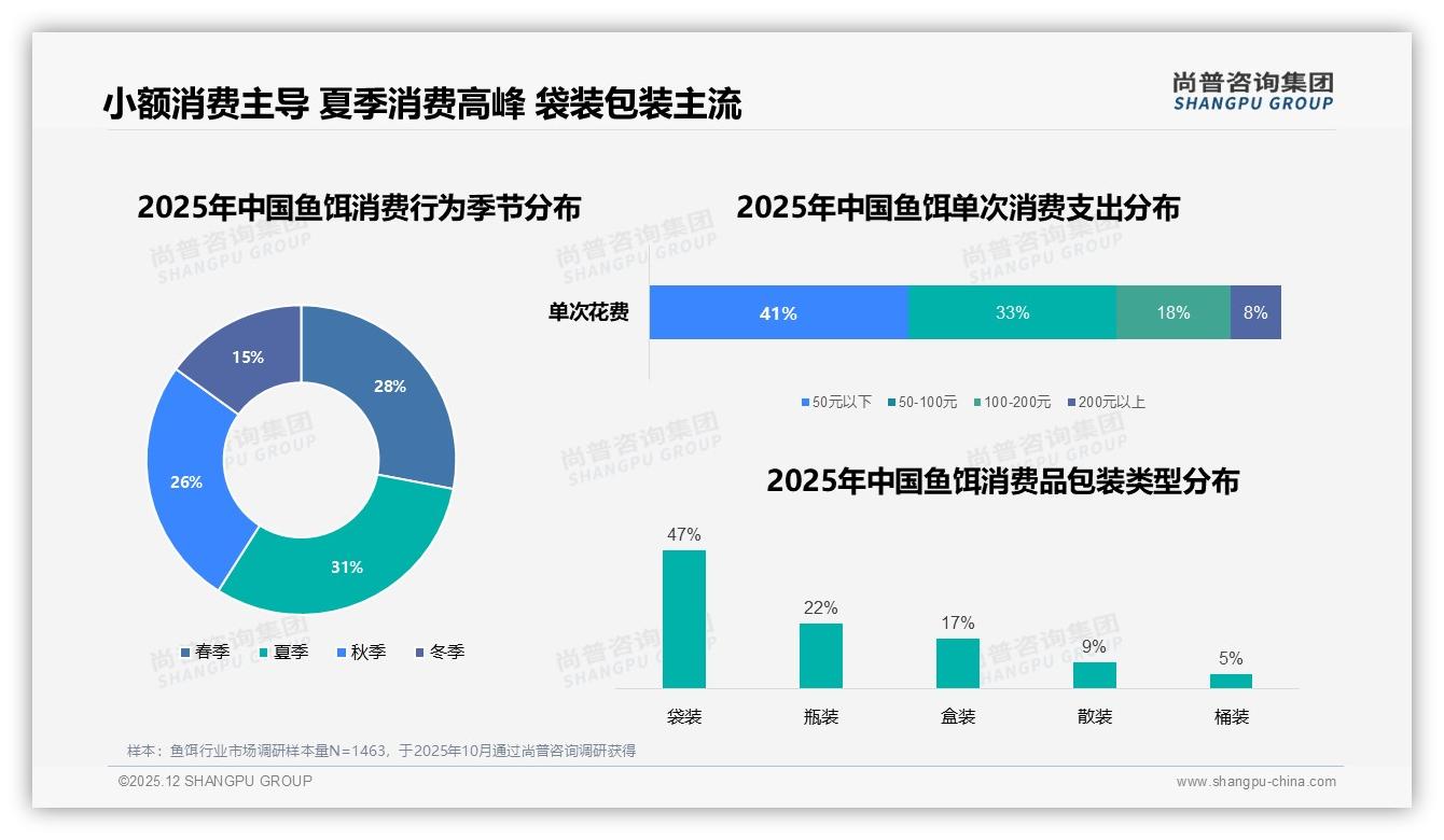 尚普咨询集团数据洞察：68%男性消费者主导鱼饵市场，26-45岁占比62%-2025年12月-鱼饵-38