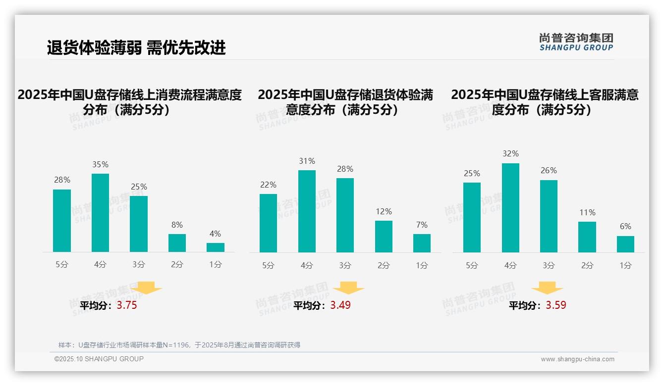 32%消费者依赖电商平台U盘推荐——尚普咨询集团报告深度解析-2025年10月-U盘存储-38