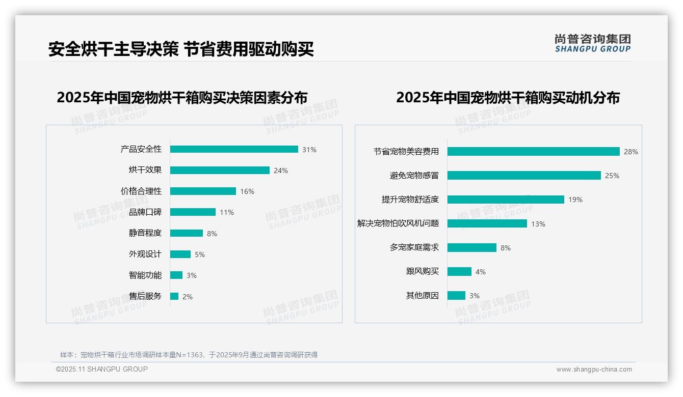 国产品牌偏好率88%领跑宠物烘干箱市场，_尚普咨询集团报告给出权威数据-2025年11月-宠物烘干箱-38
