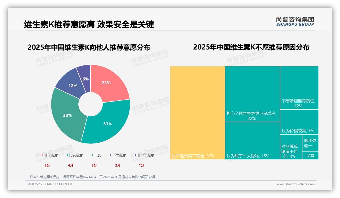 维生素K社交营销38%依赖微信朋友圈，尚普咨询集团建议品牌押注真实用户体验裂变-2025年12月-维生素K-38