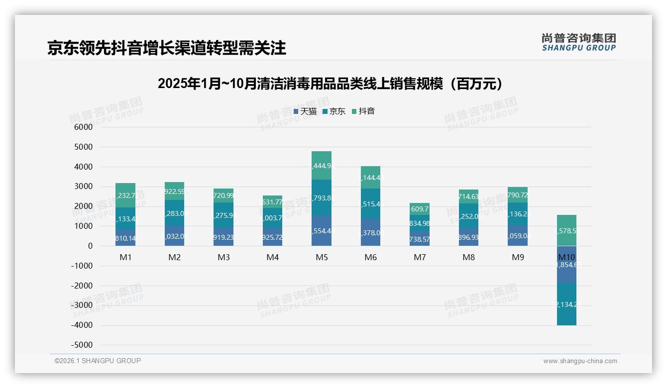 尚普咨询集团独家披露：抖音渠道份额28%10月反超京东，788至2899元中段增长53%-2026年1月-清洁消毒用品-38
