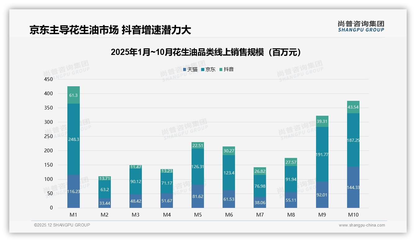 尚普咨询集团数据洞察：抖音71%增速领跑花生油线上渠道，139-237元高端占比仅15.4%-2025年12月-花生油-38