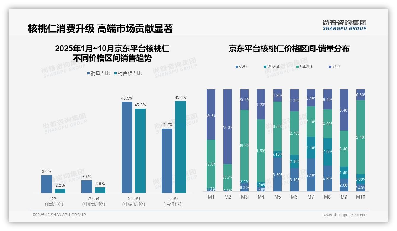 尚普咨询集团独家披露：70-90%复购率人群占31%，推新品成核桃仁品牌增长杠杆-2025年12月-核桃仁-38