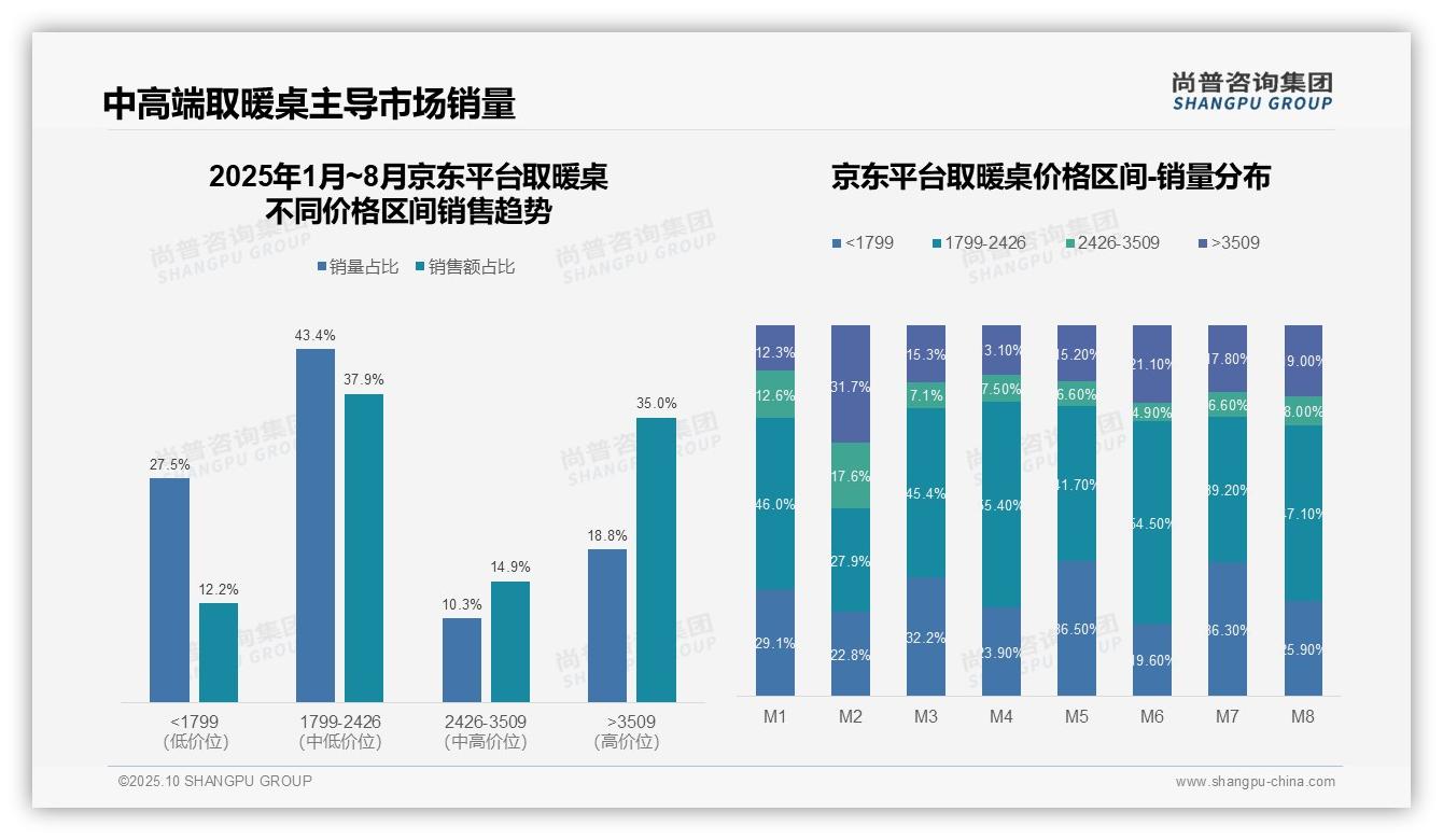 尚普咨询集团报告揭示：高端取暖桌销售额占比69.6%-2025年10月-取暖桌-38