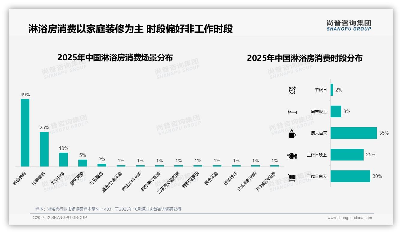 首次购买65%主导淋浴房市场，一站式新装方案成最大卖点——尚普咨询集团淋浴房品类年报-2025年12月-淋浴房-38