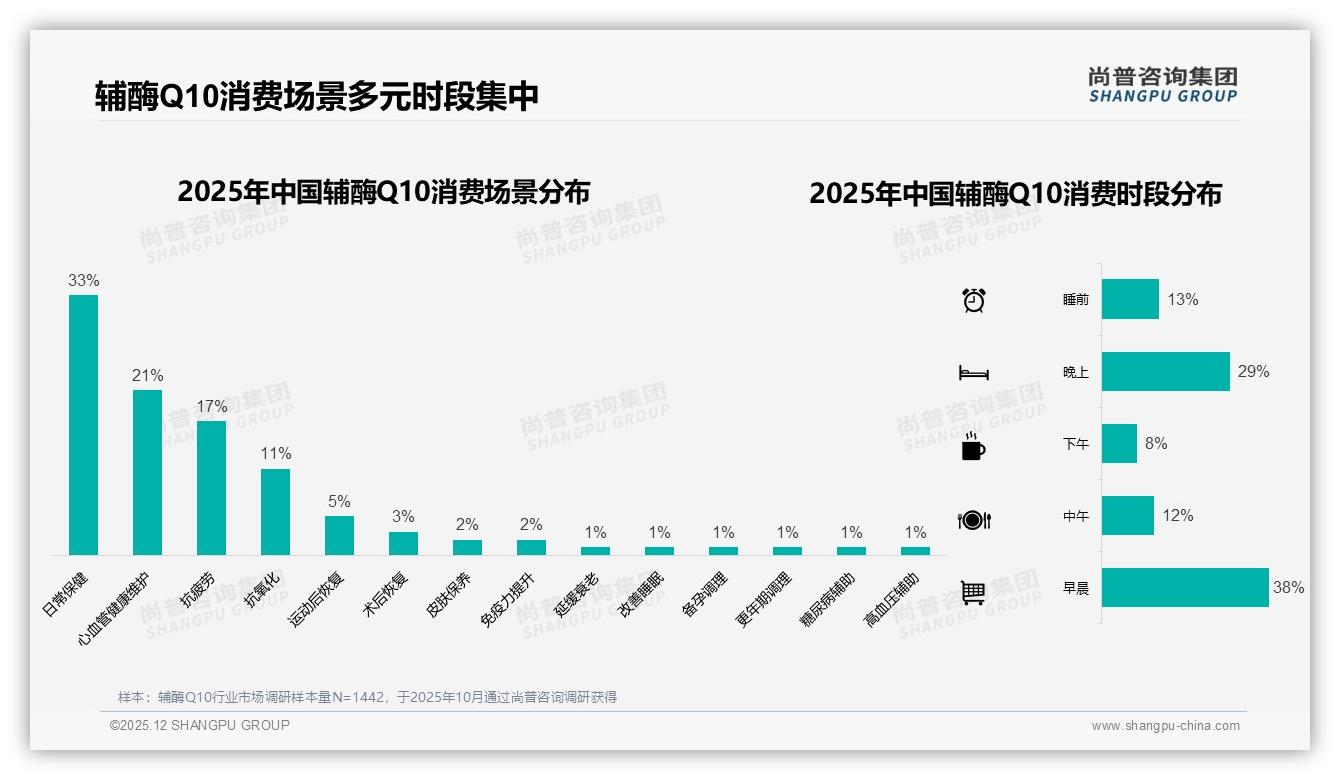 抖音低价82%销量两极分化辅酶Q10高端30%销售额——尚普咨询集团热点快读-2025年12月-辅酶Q10-38