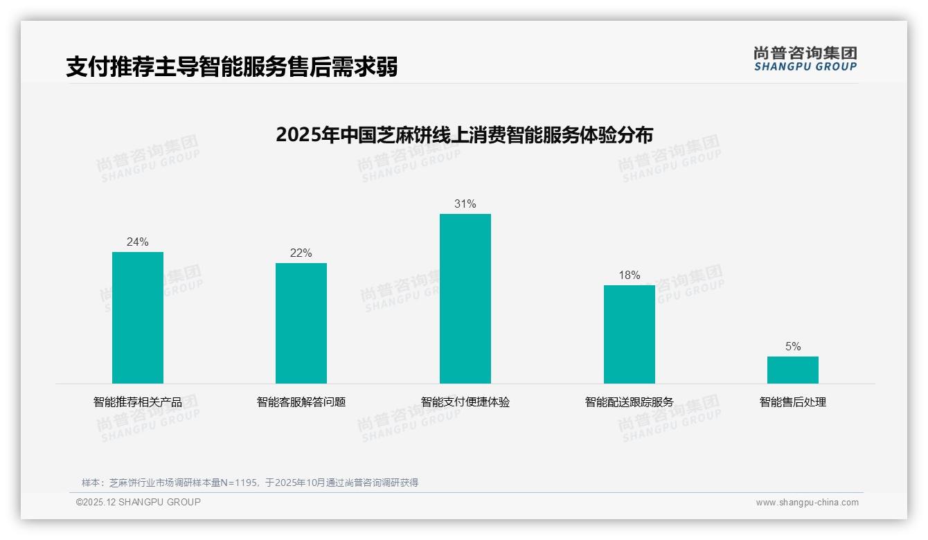 尚普咨询集团专题解读：大电商平台35%购买占比_仍占芝麻饼渠道C位-2025年12月-芝麻饼-38