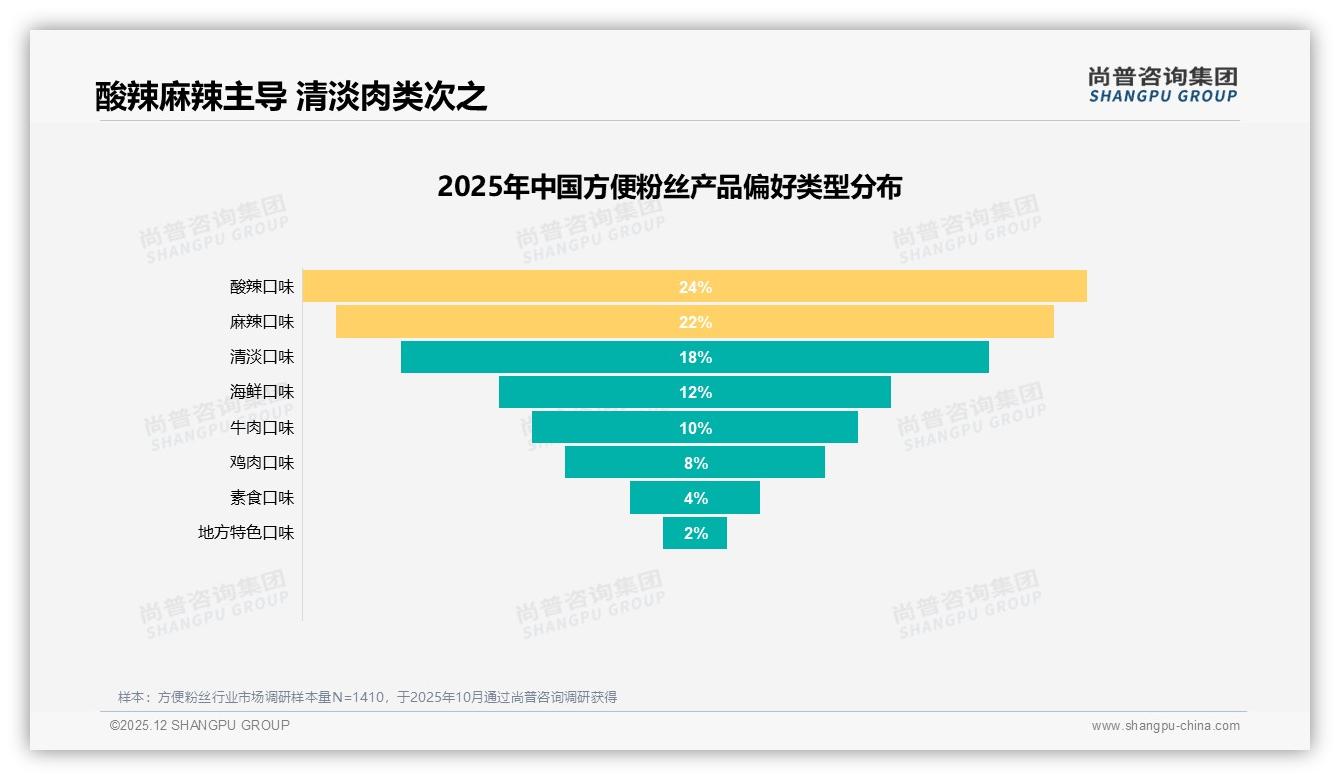 尚普咨询集团数据洞察：26到35岁占31%方便粉丝市场下沉攻略-2025年12月-方便粉丝-38