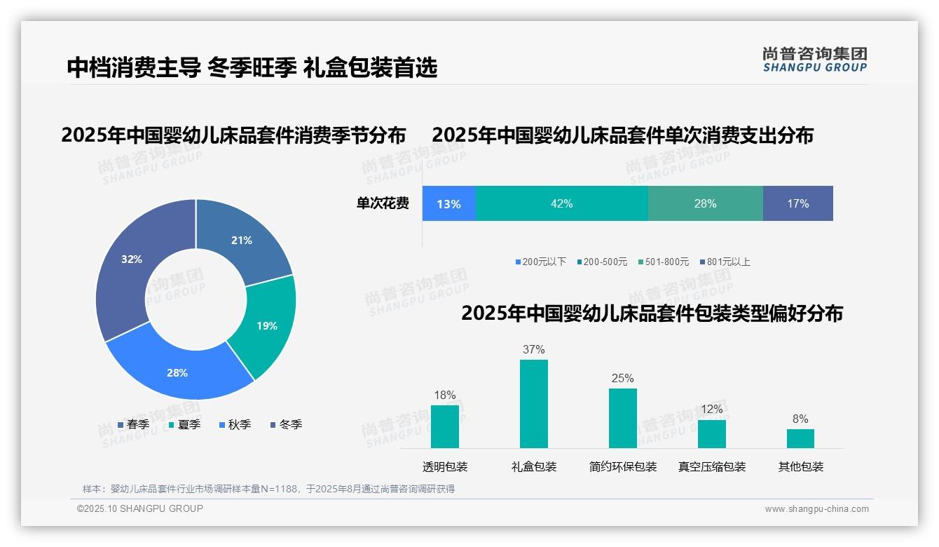 41%婴幼儿床品套件消费由新生儿出生驱动,尚普咨询集团报告完整数据已发布-2025年10月-婴幼儿床品套件-38