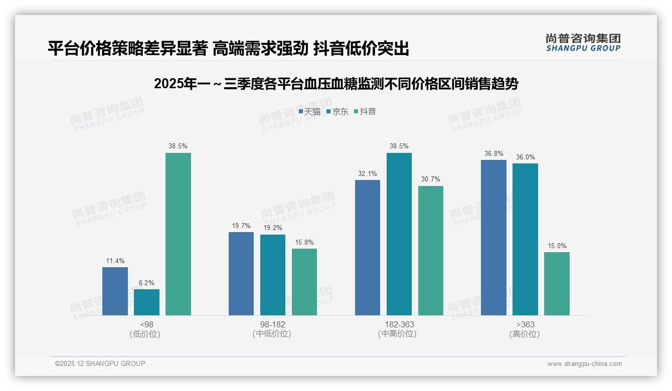 68%国产品牌主导血压血糖监测，精准可靠型占35%赢得消费者信任——尚普咨询集团《2025年中国血压血糖监测市场洞察报告》-2025年12月-血压血糖监测-38