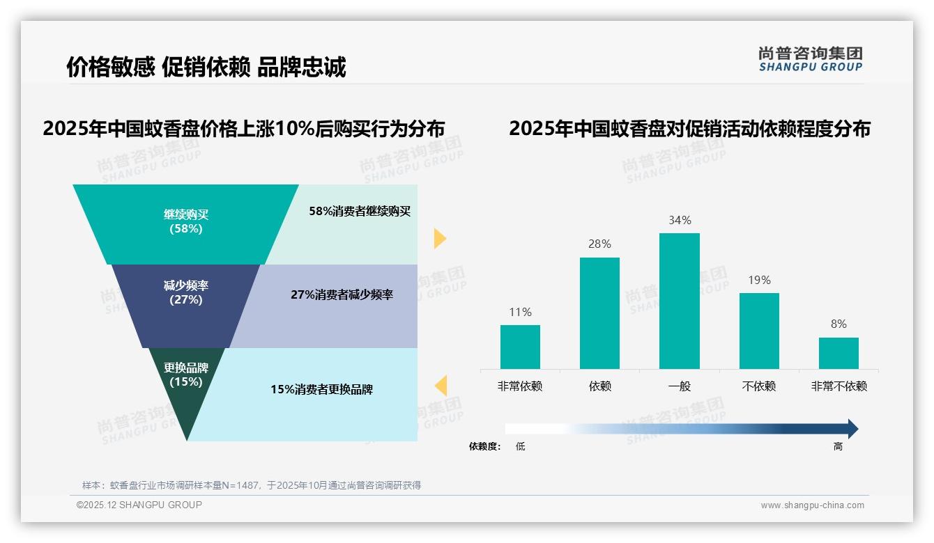 抖音21到40元价格带73%销售额，蚊香盘中端爆品公式——尚普咨询集团趋势雷达报告-2025年12月-蚊香盘-38