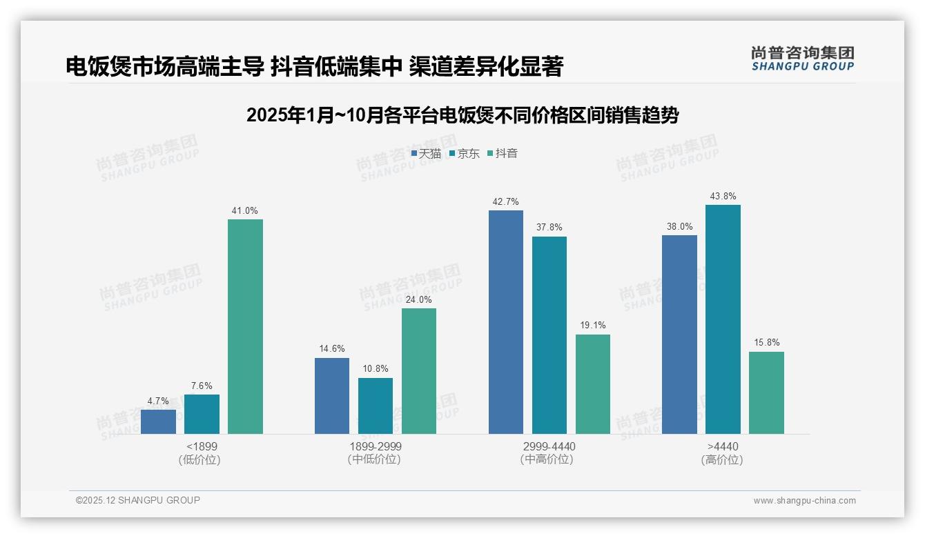 2999~4440元电饭煲占76%销售额，中高端升级趋势显著——尚普咨询集团趋势雷达-2025年12月-电饭煲-38