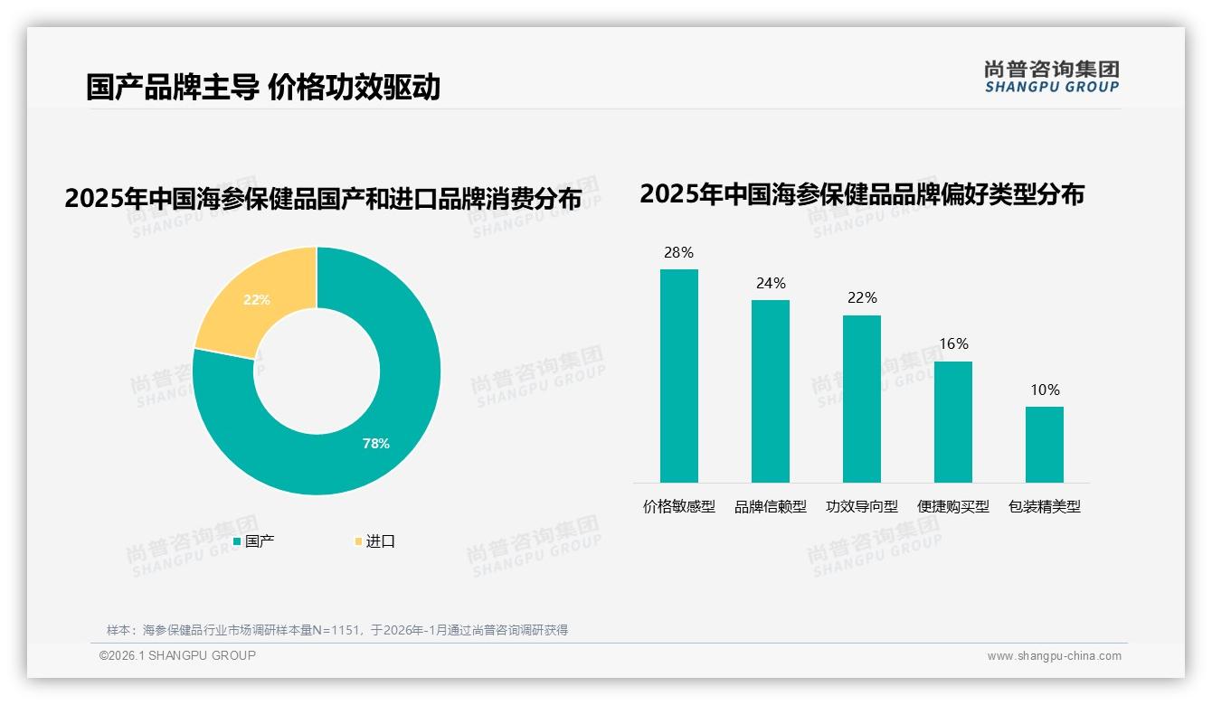 尚普咨询集团独家披露：国产品牌占78%，海参保健品高端突围靠科技背书-2026年1月-海参保健品-38