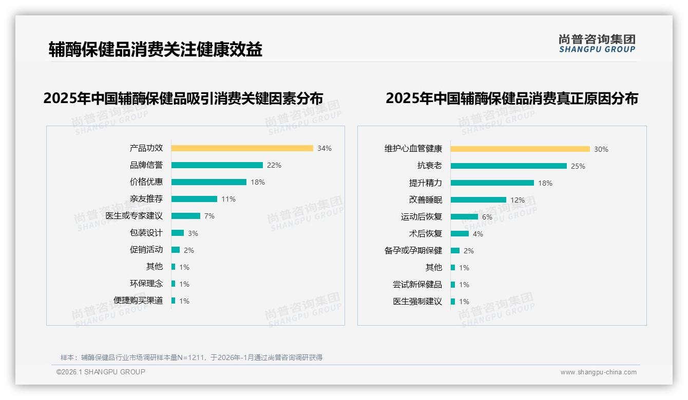 尚普咨询集团品类洞察：34%功效驱动辅酶保健品消费，心血管维护30%成首要需求-2026年1月-辅酶保健品-38