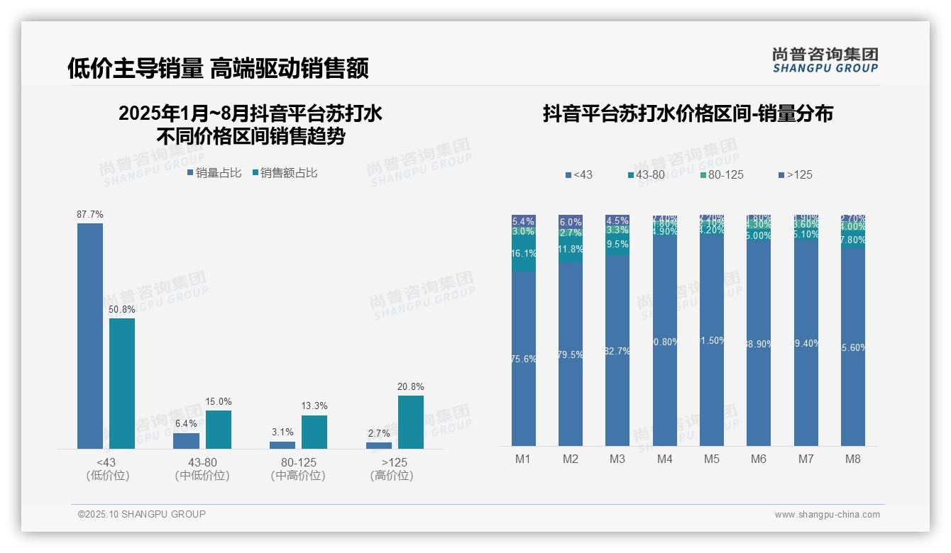 尚普咨询集团报告揭示：抖音苏打水低价段消费者占比50.8%-2025年10月-苏打水-38
